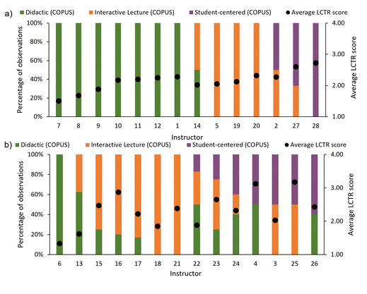 Featured Image for Lu and Maia published a new paper about the complementarity of COPUS and LCTR as measures of instructional practices as part of their work in the Stains group!