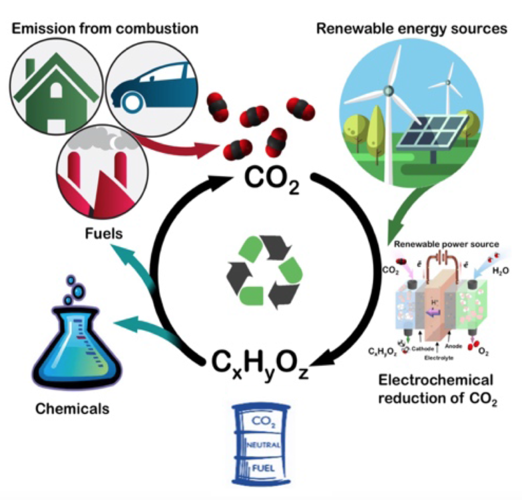 illustration of the conversion of greenhouse gas CO2 to value-added products.