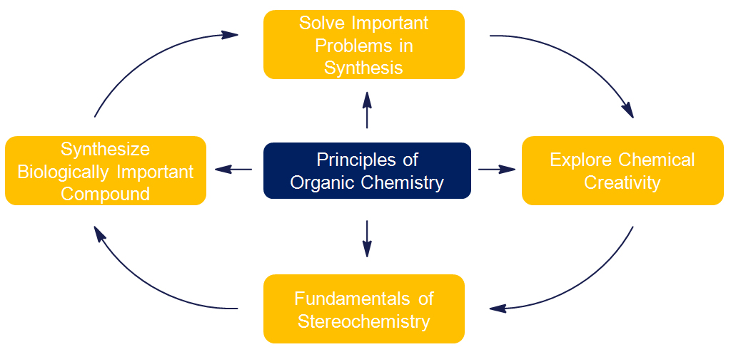 flow chart of the principles of organic chemistry