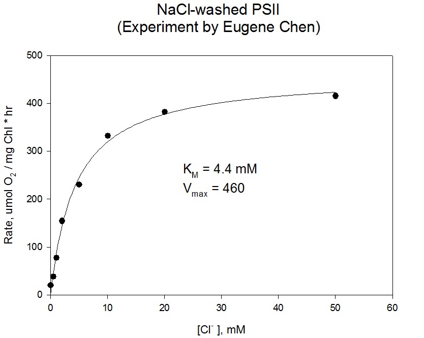 NaCl-washed PSII graph. Experiment by Eugene Chen.