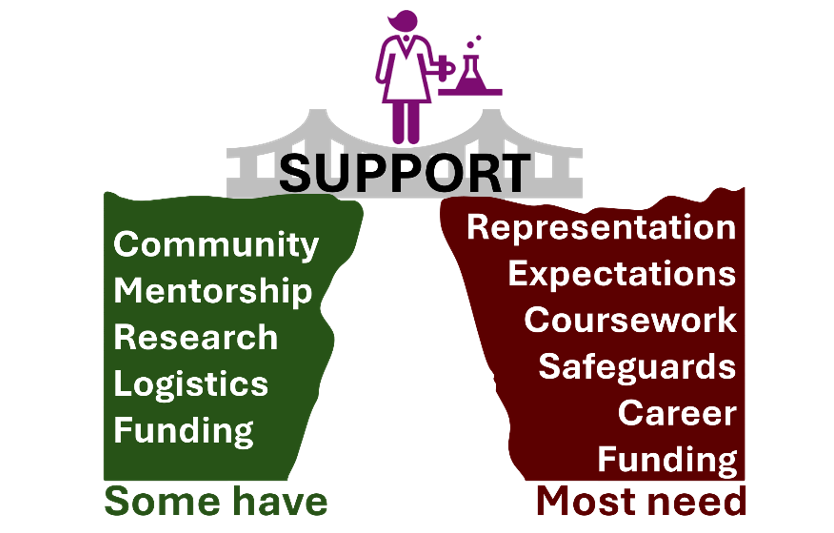 Abstract figure summarizing support that marginalized women in doctoral programs in chemistry had and needed.