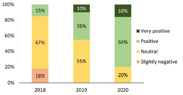 survey results graph