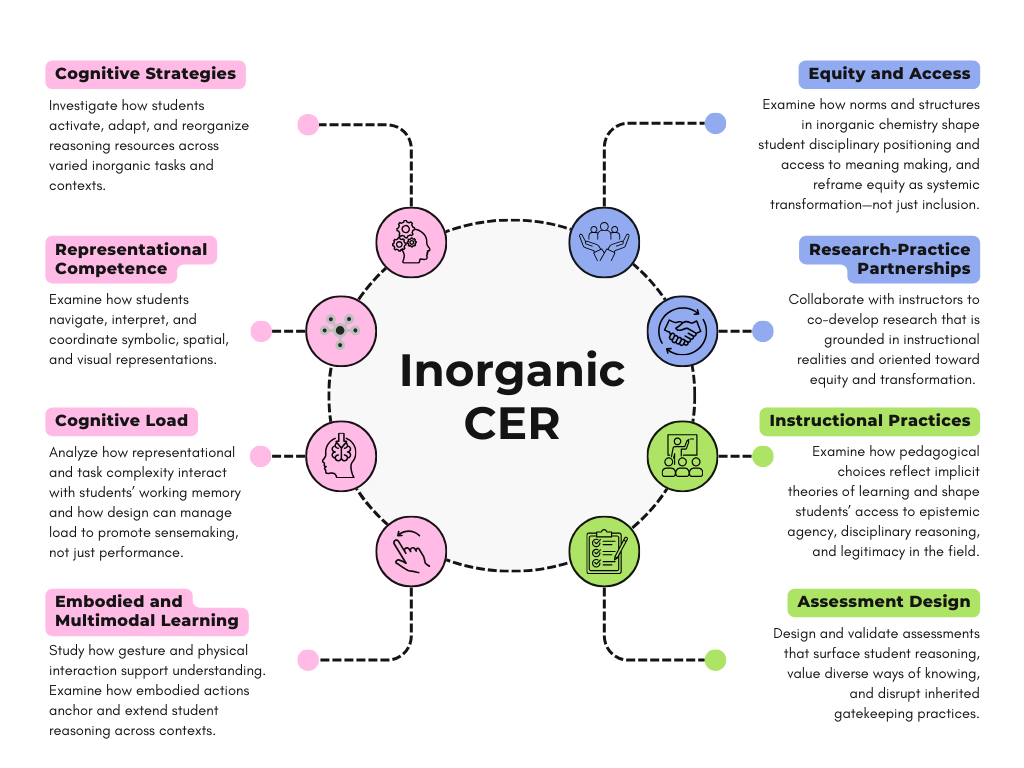 Clustered research agenda for inorganic CER. Each domain reflects a key strand of the paper’s argument: (1) Cognitive and representational processes (pink) shape how students make sense of abstract and spatially complex content; (2) Instructional and assessment design (green) mediates access to disciplinary reasoning and epistemic agency; and (3) Structural and equity considerations (blue) foreground how norms, curricula, and teaching practices position learners within systems of inclusion and exclusion. Together, these agenda items articulate a research program aimed at transforming and not just optimizing inorganic chemistry instruction.