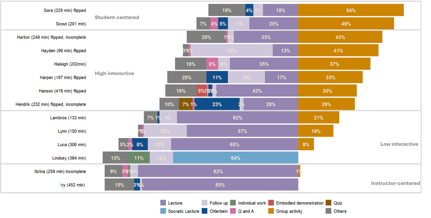 Bar graphs showing time allocation in teaching activities across 14 inorganic chemistry instructors.